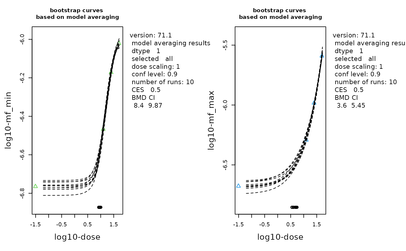 The bootstrap curves based on model averaging. Data is MFmin (left) and MFmax (right) by  Dose with log-transformation. The geometric mean at each dose is plotted as a triangle. Number of bootstraps = 10 (although the recommended value is 200).