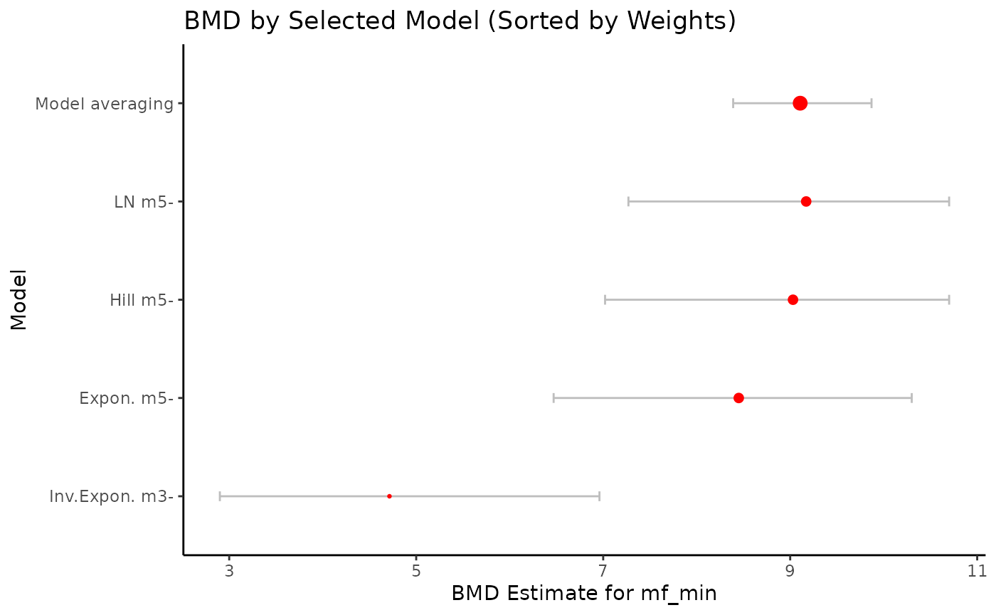 MFmin. The BMD estimate for each model plotted as a red point alongside the 90% confidence intervals. The size of the BMD point represents the model weight assigned during model averaging based on AIC.