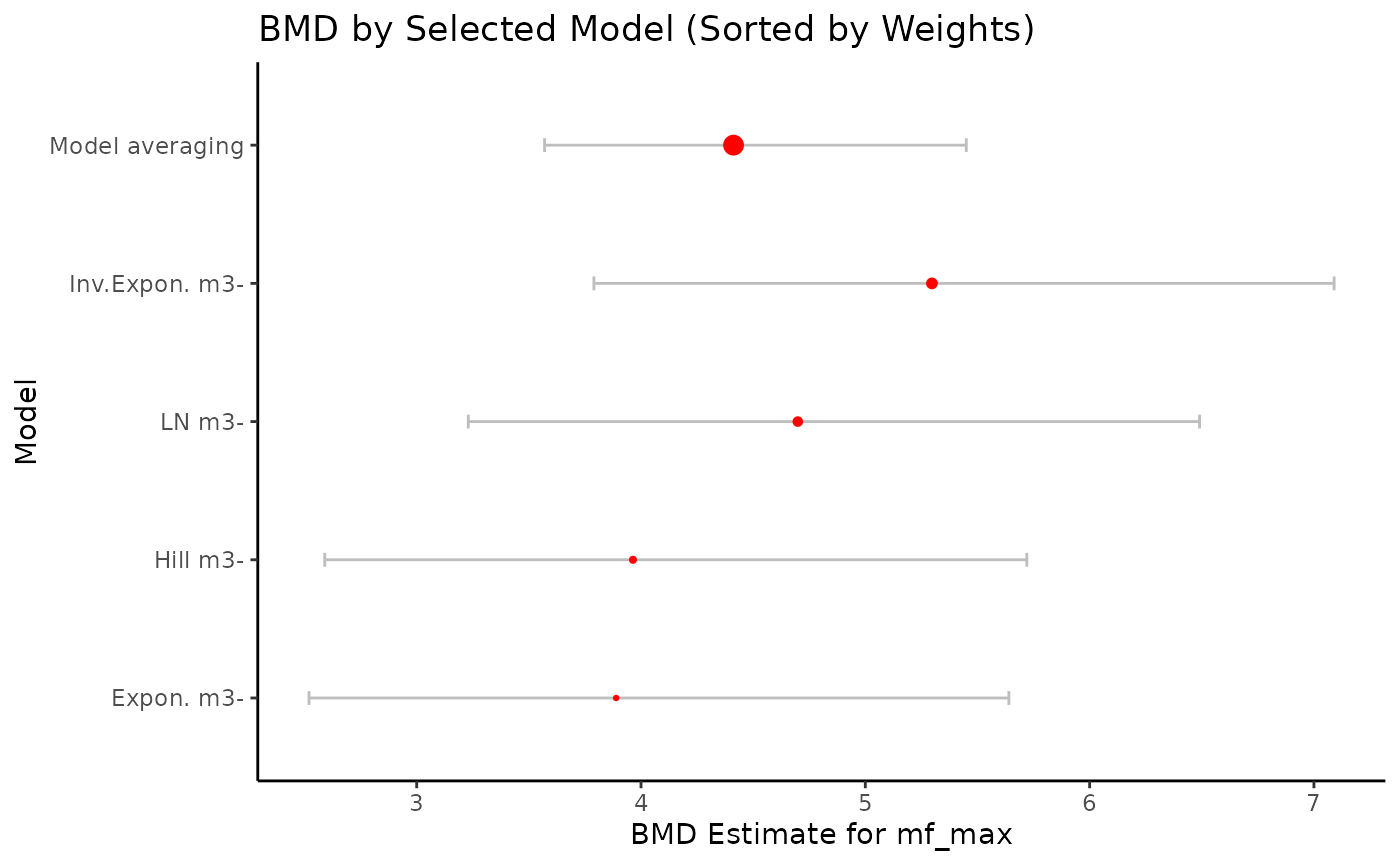 MFmax. The BMD estimate for each model plotted as a red point alongside the 90% confidence intervals. The size of the BMD point represents the model weight assigned during model averaging based on AIC.