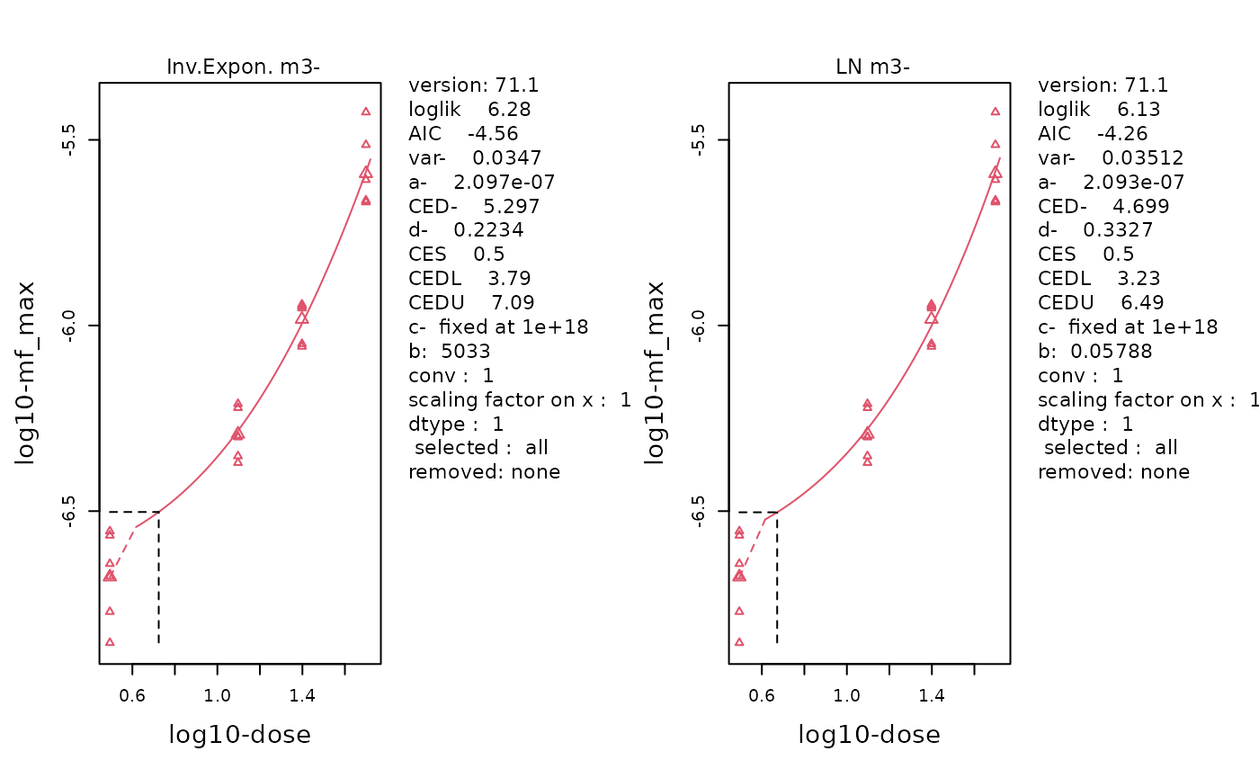 The fitted curve of the selected Inverse-Exponenetial (left) and Log-Normal (right) models. Data is MFmax by Dose following log-transformation. Individual data points are plotted using small triangles. The geometric mean at each dose is plotted as a large triangle. The estimated BMD is indicated by a dotted line.