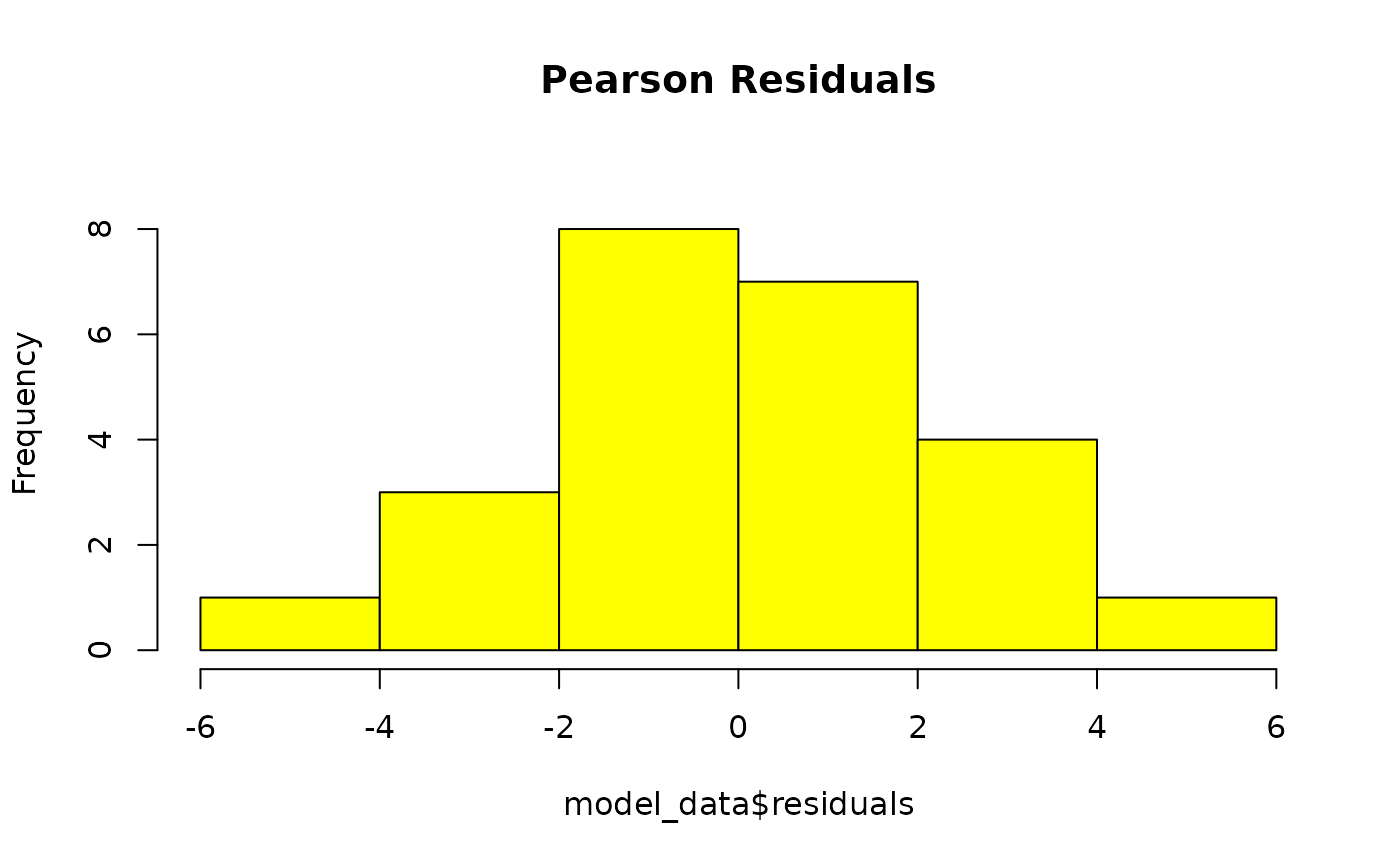 GLM residuals of MFmin modelled as an effect of Dose. x is pearson's residuals, y is frequency. Plotted to validate model assumptions. n = 24.