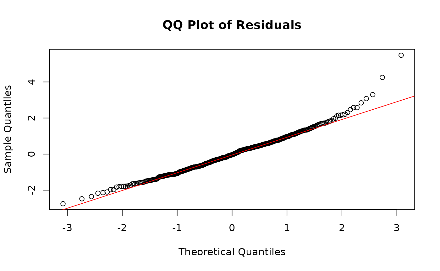 GLMM residuals of MFmin modelled as an effect of Dose and Genomic Target expressed as a quantile-quantile plot. Y is the pearson's residuals of the model in ascending order x is the quantiles of standard normal distribution for n of 24. Plotted to validate model assumptions.