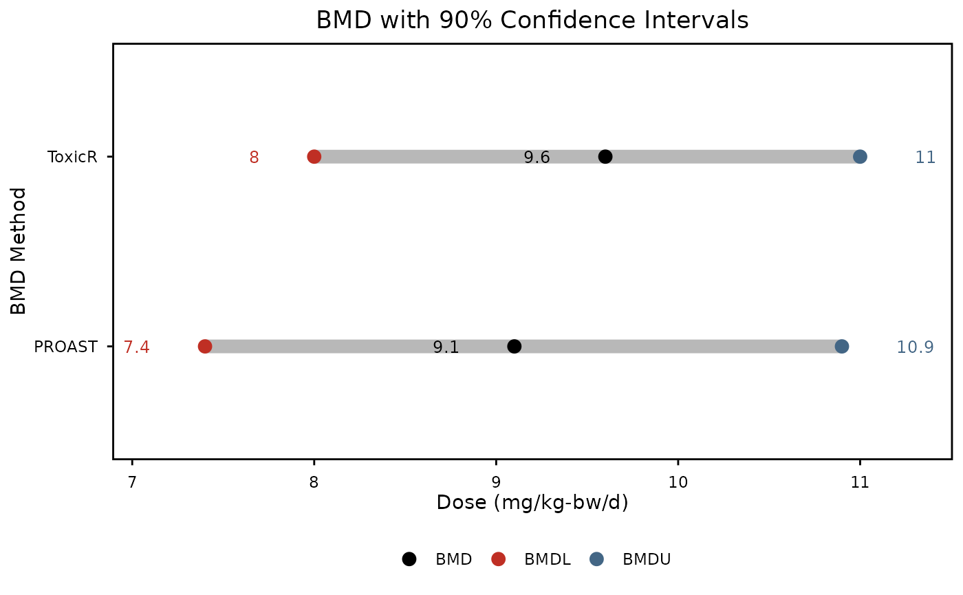 Benchmark dose with 90% confidence intervals representing the dose at, which a 50% increase in mutation frequency occurs from reference level. Calculated using ROAST software. Black points represent the BMD, red points the BMDL, and blue points, the BMDU