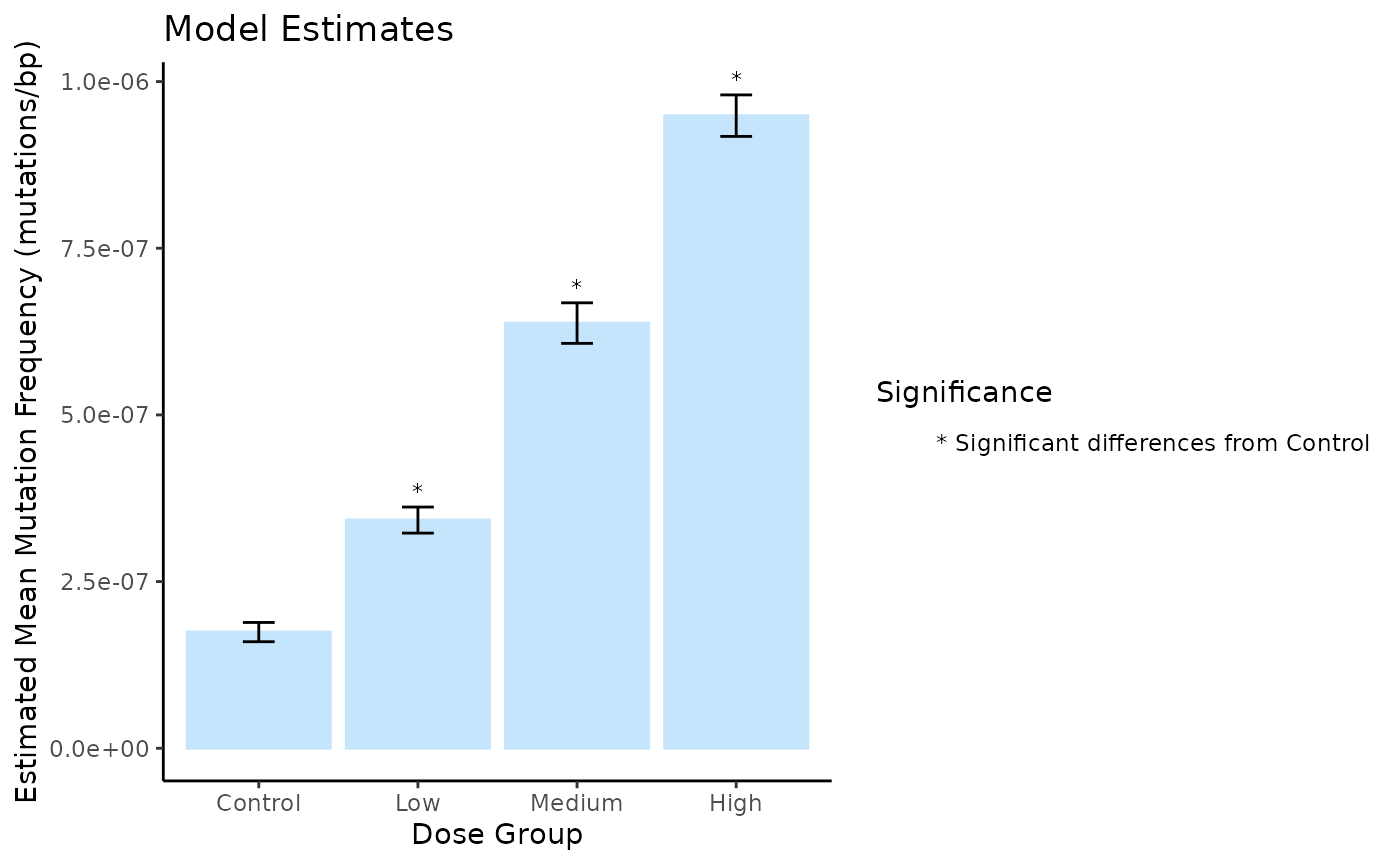 Mean Mutation Frequency Minimum (mutations/bp) per Dose estimated using a generalized linear model. Error bars are the S.E.M. Symbols indicate significance differences (p < 0.05).