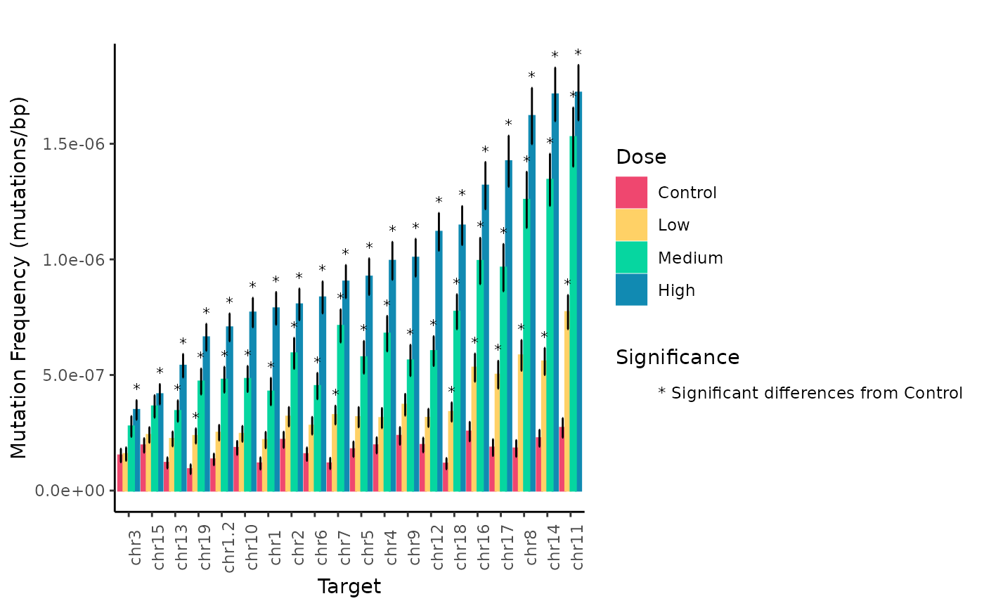 Mean Mutation Frequency Minimum (mutations/bp) per Genomic Target and Dose estimated using a generalized linear mixed model. Error bars are the SEM. Symbols indicate significance differences (p < 0.05) between dose levels for individual genomic regions.