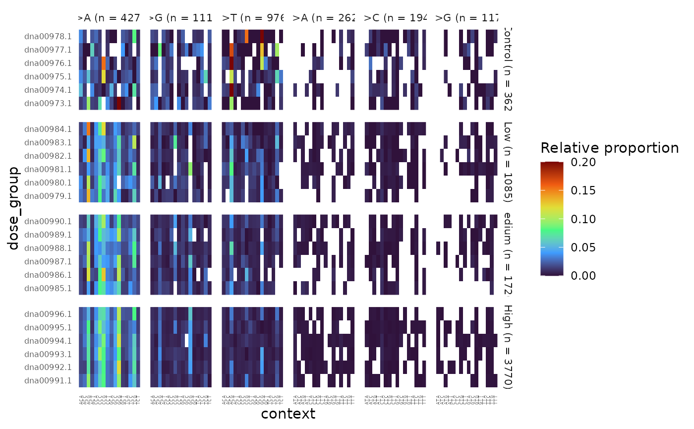 96-base trinucleotide spectra (minimum) per Sample, facetted by Dose. Colour represents the proportion of SNV subtypes within their trinucleotide context normalized to the sequencing depth.