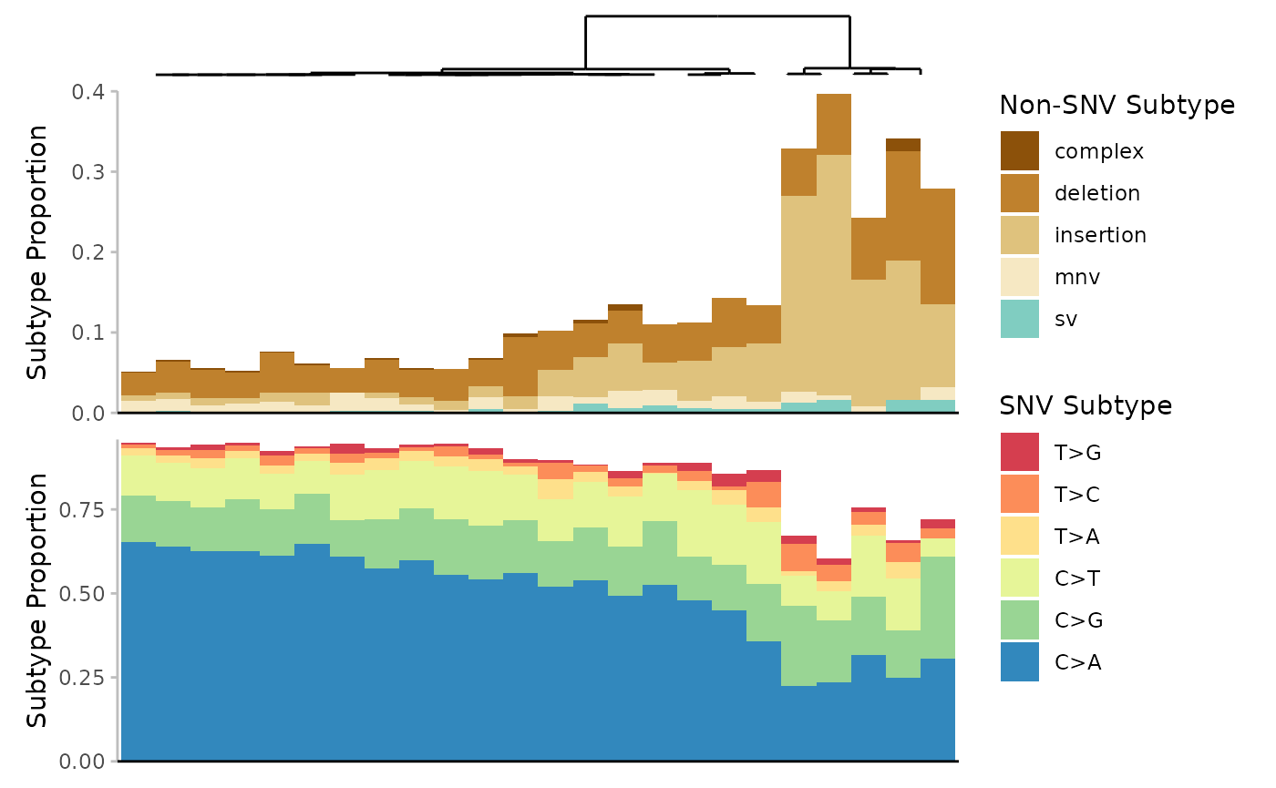 Mutation spectrum (minimum) per Sample. Subtypes include single-nucleotide variants at 6-base resolution, complex variants, deletions, insertions, multi-nucleotide variants (mnv) and structural variants (sv). Subtypes are represented by colour. Data is the proportion normalized to sequencing depth. Samples are clustered based on the Euclidean distance between their subtype proportions.
