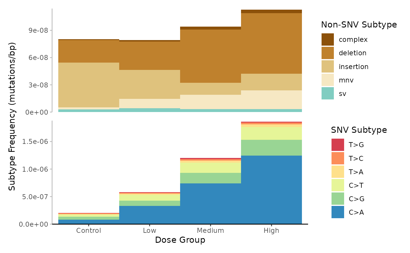 Mutation spectrum (minimum) per Dose. Subtypes include single-nucleotide, variants at 6-base resolution, complex variants, deletions, insertions, multi-nucleotide variants (mnv) and structural variants (sv). Subtypes are represented by colour. Data is subtype frequency (mutations/bp).
