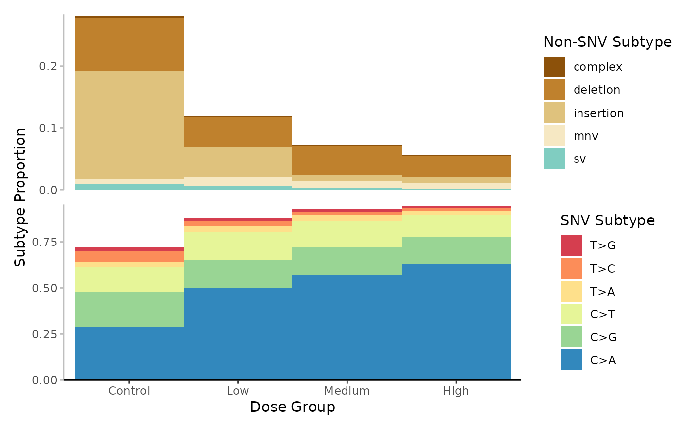 Mutation spectrum (minimum) per Dose. Subtypes include single-nucleotide, variants at 6-base resolution, complex variants, deletions, insertions, multi-nucleotide variants (mnv) and structural variants (sv). Subtypes are represented by colour. Data is the proportion normalized to sequencing depth.