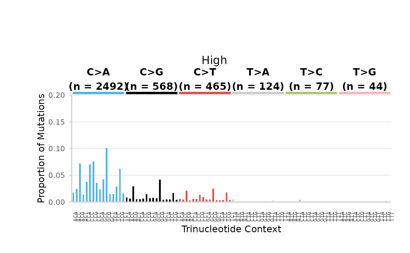 96-base trinucleotide spectra (minimum) per Dose. Bars are the proportion of SNV subtypes within their trinucleotide context normalized to the sequencing depth.  Bars are coloured based on SNV subtype. Data labels indicate the total number of mutations for each SNV subtype.