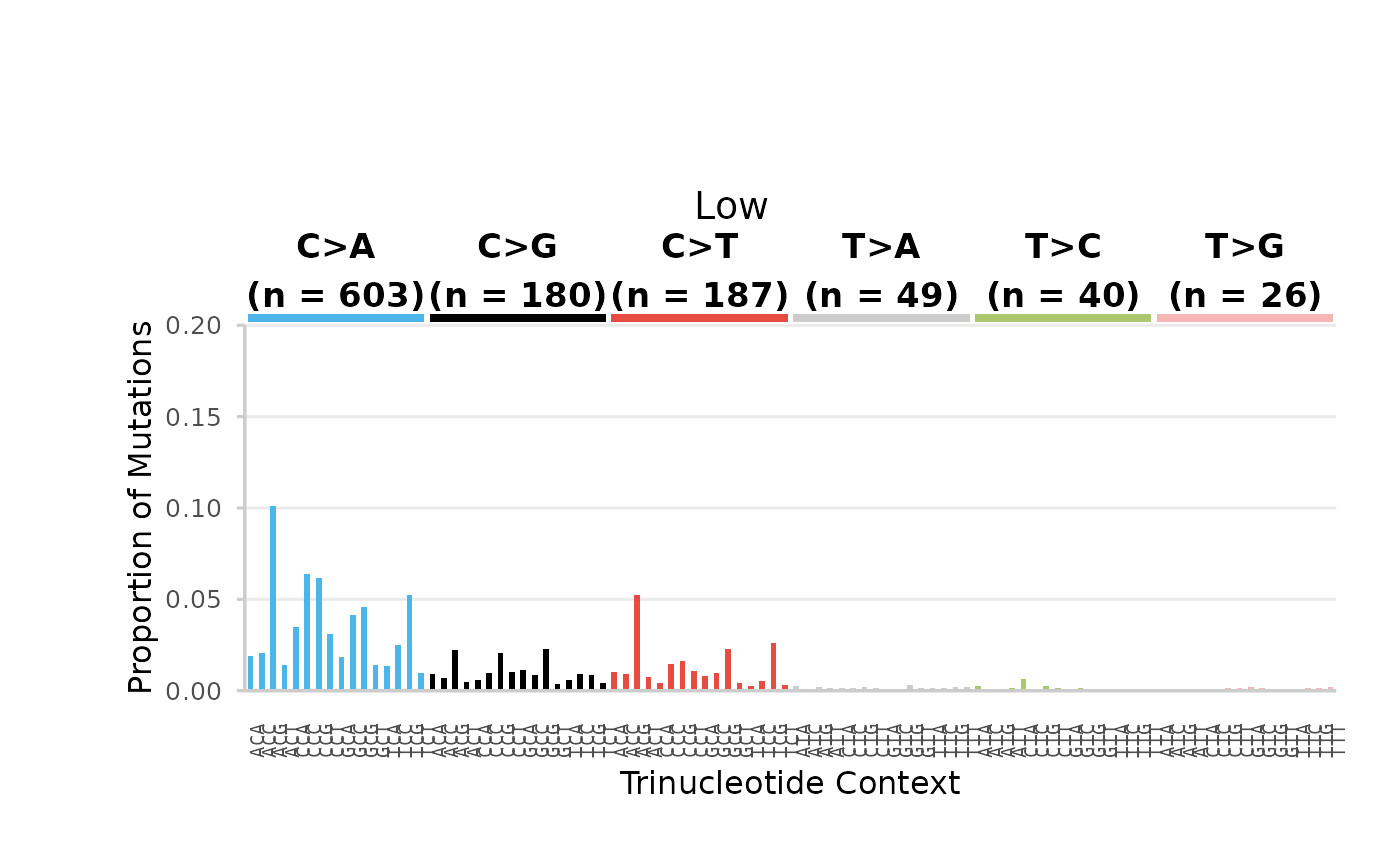 96-base trinucleotide spectra (minimum) per Dose. Bars are the proportion of SNV subtypes within their trinucleotide context normalized to the sequencing depth.  Bars are coloured based on SNV subtype. Data labels indicate the total number of mutations for each SNV subtype.