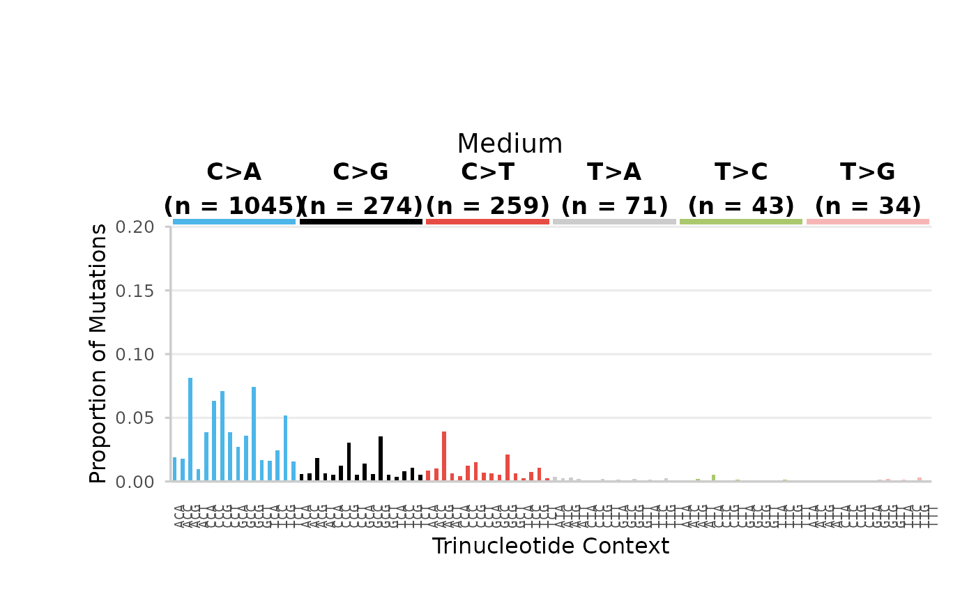 96-base trinucleotide spectra (minimum) per Dose. Bars are the proportion of SNV subtypes within their trinucleotide context normalized to the sequencing depth.  Bars are coloured based on SNV subtype. Data labels indicate the total number of mutations for each SNV subtype.