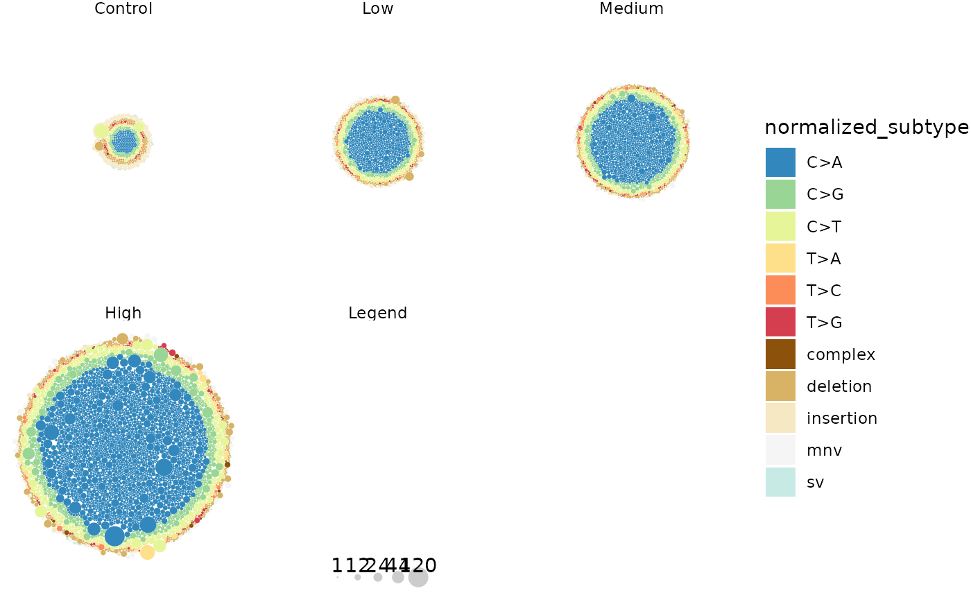 Multiplet mutations plotted per Dose. Each circle represents a mutation, coloured by mutation subtype. The size of the circle is scaled by the mutation's alternative depth.