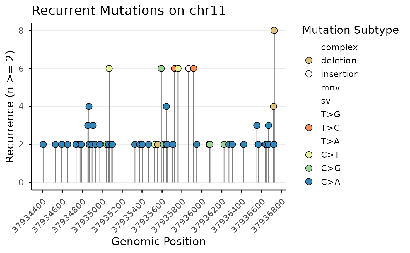 Recurrent mutations found in High dose group plotted by genomic position. Plots are separated by genomic target.