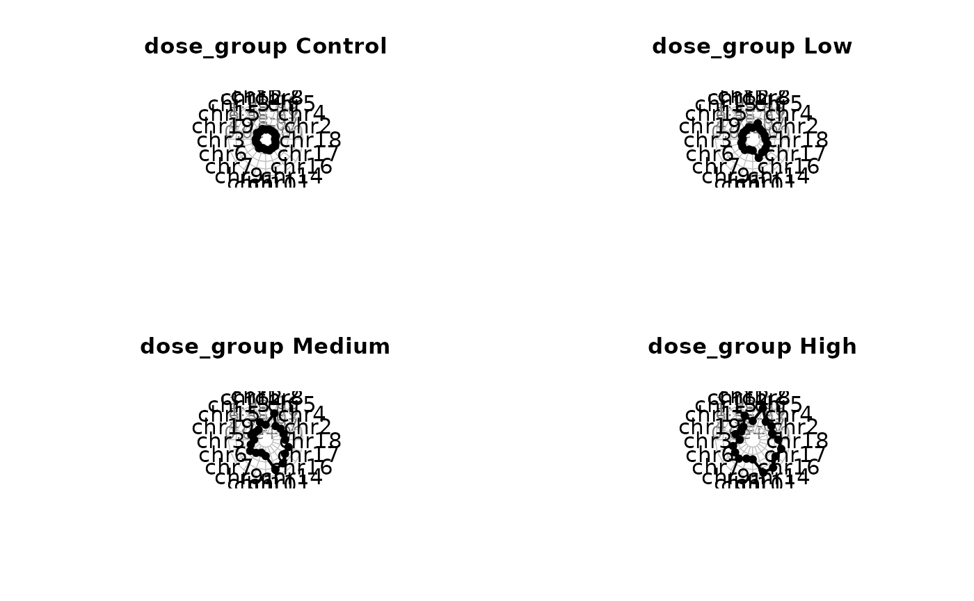 Average Minimum Mutation Frequency (mutation/bp) per genomic target. Plots are facetted by dose group.