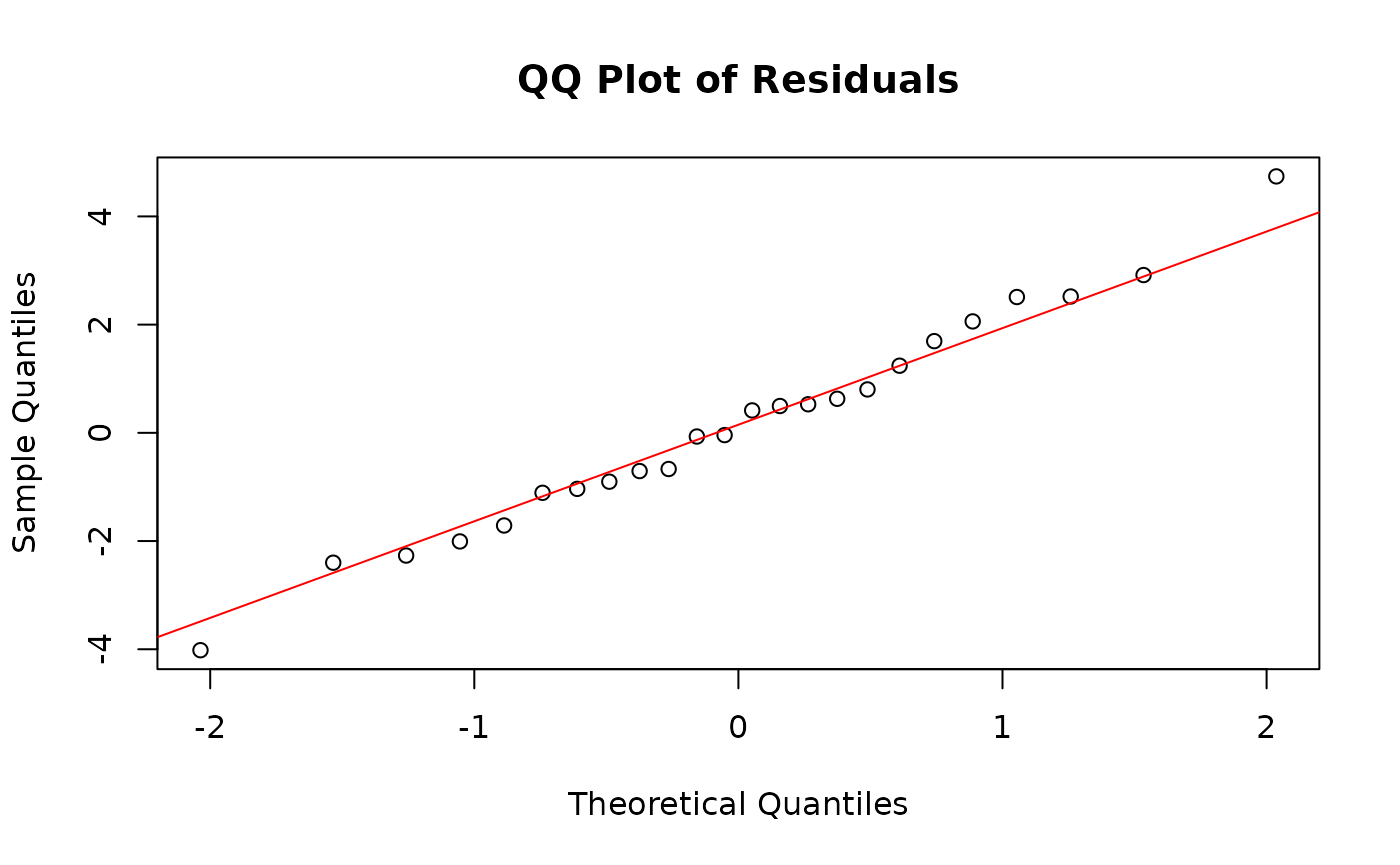 GLM residuals of MFmin modelled as an effect of Dose expressed as a quantile-quantile plot. Y is the pearson's residuals of the model in ascending order x is the quantiles of standard normal distribution for n of 24. Plotted to validate model assumptions.
