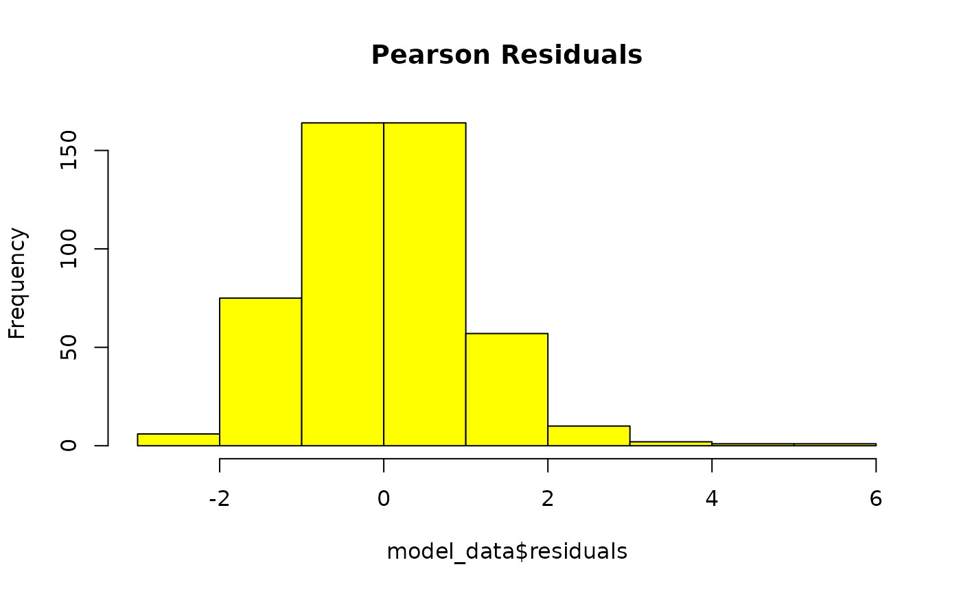 GLMM residuals of MFmin modelled as an effect of Dose and Genomic Target. x is pearson's residuals, y is frequency. Plotted to validate model assumptions. n = 24.