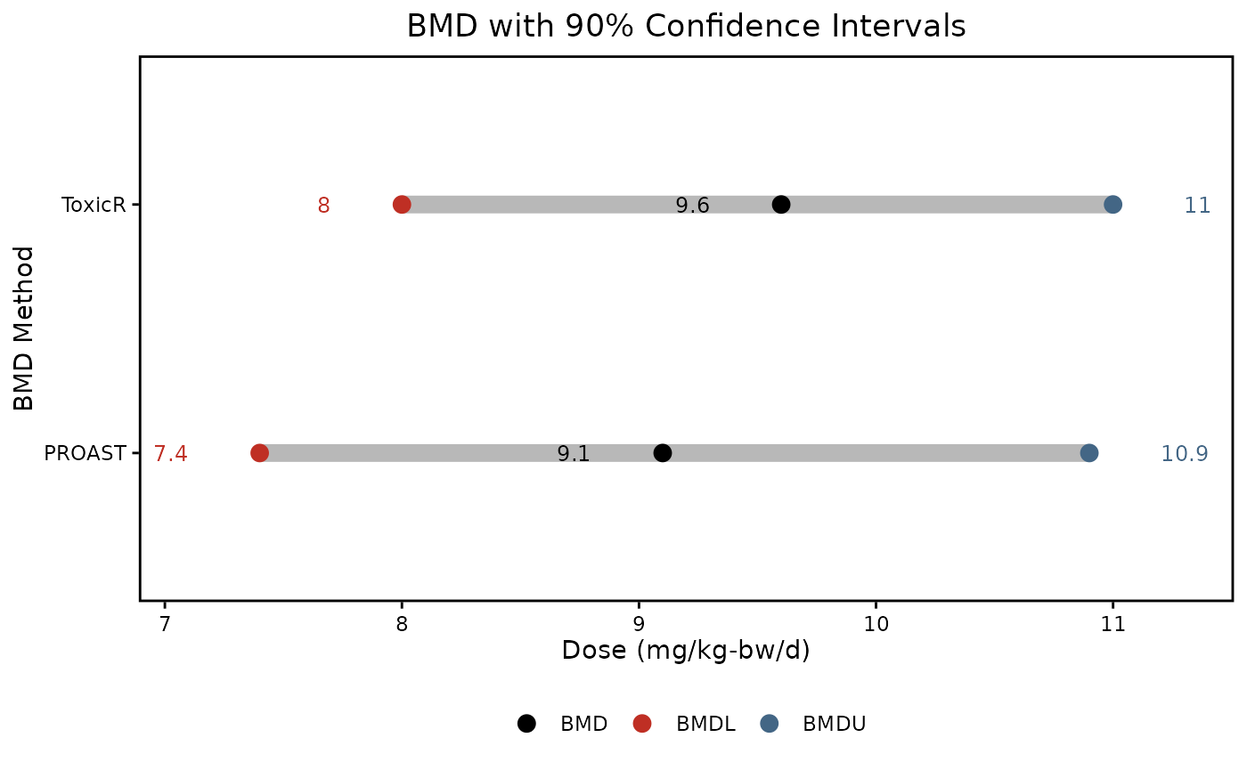 Benchmark dose with 90% confidence intervals representing the dose at, which a 50% increase in mutation frequency occurs from reference level. Calculated using ROAST software. Black points represent the BMD, red points the BMDL, and blue points, the BMDU
