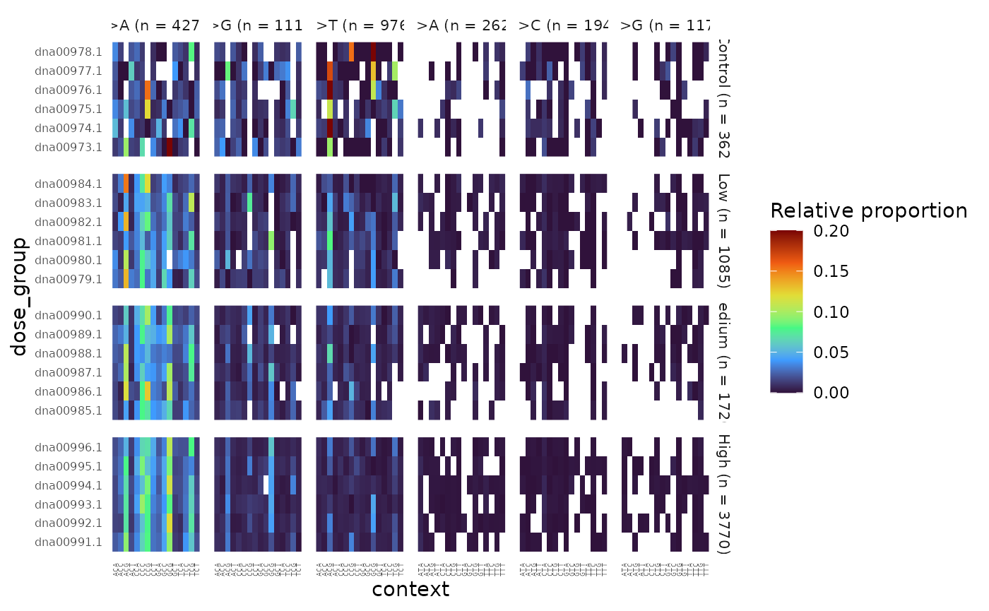 96-base trinucleotide spectra (minimum) per Sample, facetted by Dose. Colour represents the proportion of SNV subtypes within their trinucleotide context normalized to the sequencing depth.