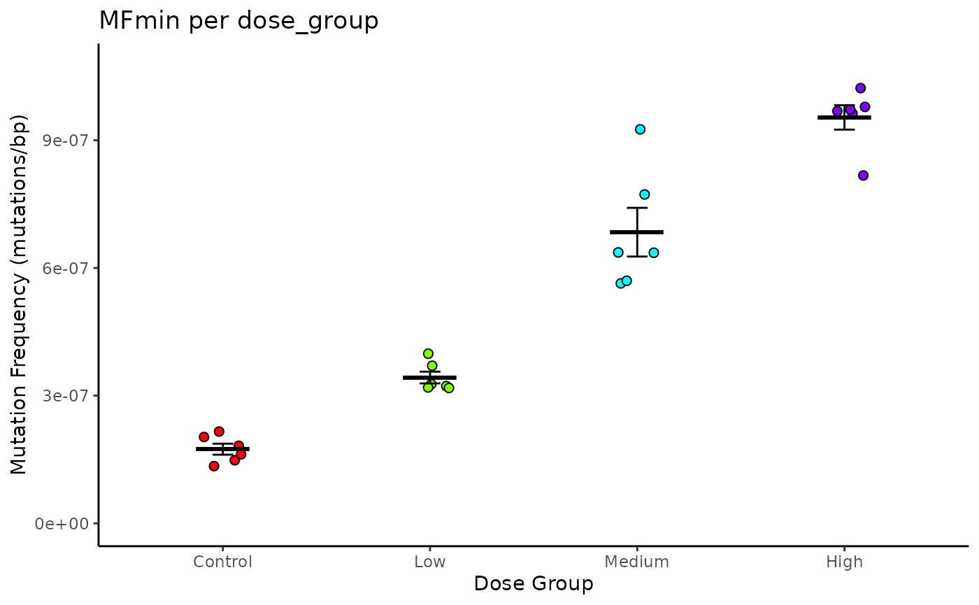 Mean Mutation Frequency (MF) Minimum per Dose. Lines are mean ± S.E.M. Points are individual samples, coloured by dose.