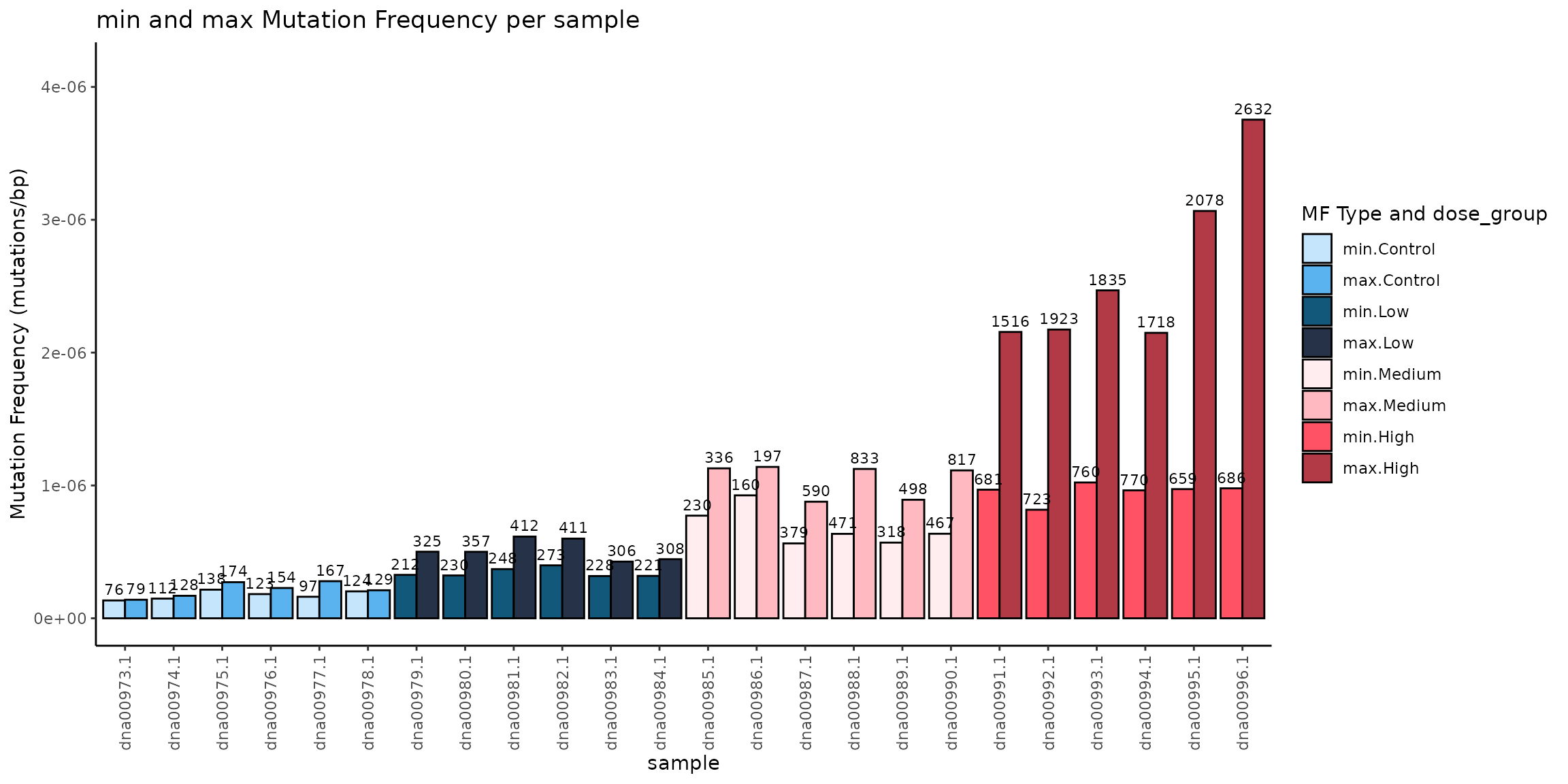 Mutation Frequency (MF) Minimum and Maximum (mutations/bp) per Sample. Light colored bars represent MFmin and dark coloured bars represent MFmax. Bars are coloured and grouped by dose. Data labels are the number of mutations per sample.