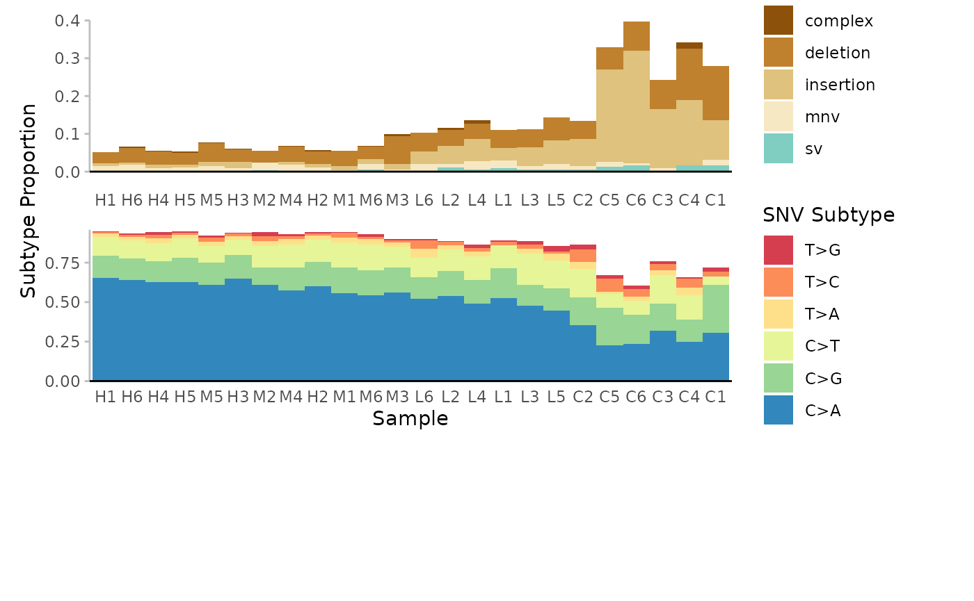 Mutation spectrum (minimum) per Sample. Subtypes include single-nucleotide variants at 6-base resolution, complex variants, deletions, insertions, multi-nucleotide variants (mnv) and structural variants (sv). Subtypes are represented by colour. Data is the proportion normalized to sequencing depth. Samples are clustered based on the Euclidean distance between their subtype proportions.