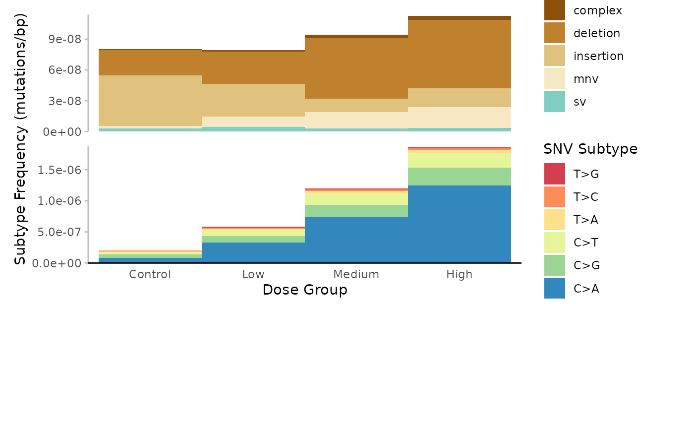 Mutation spectrum (minimum) per Dose. Subtypes include single-nucleotide, variants at 6-base resolution, complex variants, deletions, insertions, multi-nucleotide variants (mnv) and structural variants (sv). Subtypes are represented by colour. Data is subtype frequency (mutations/bp).