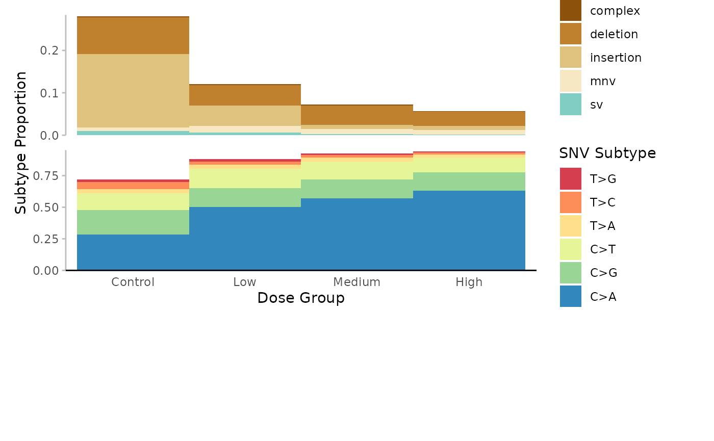 Mutation spectrum (minimum) per Dose. Subtypes include single-nucleotide, variants at 6-base resolution, complex variants, deletions, insertions, multi-nucleotide variants (mnv) and structural variants (sv). Subtypes are represented by colour. Data is the proportion normalized to sequencing depth.