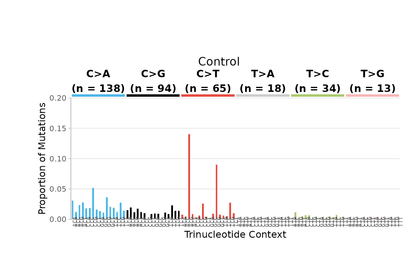 96-base trinucleotide spectra (minimum) per Dose. Bars are the proportion of SNV subtypes within their trinucleotide context normalized to the sequencing depth. Bars are coloured based on SNV subtype. Data labels indicate the total number of mutations for each SNV subtype.