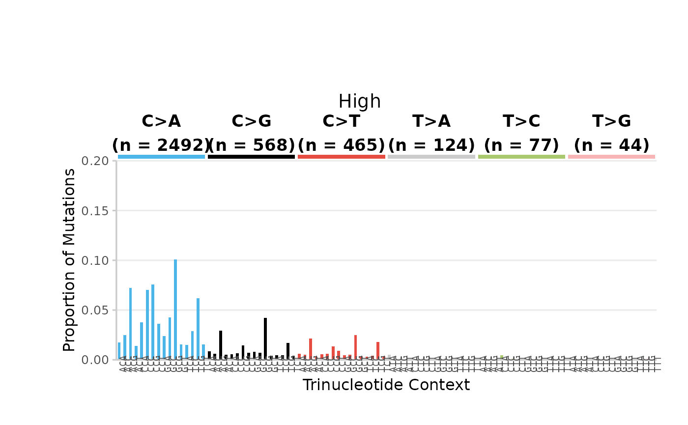 96-base trinucleotide spectra (minimum) per Dose. Bars are the proportion of SNV subtypes within their trinucleotide context normalized to the sequencing depth.  Bars are coloured based on SNV subtype. Data labels indicate the total number of mutations for each SNV subtype.