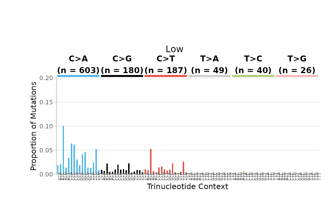 96-base trinucleotide spectra (minimum) per Dose. Bars are the proportion of SNV subtypes within their trinucleotide context normalized to the sequencing depth. Bars are coloured based on SNV subtype. Data labels indicate the total number of mutations for each SNV subtype.