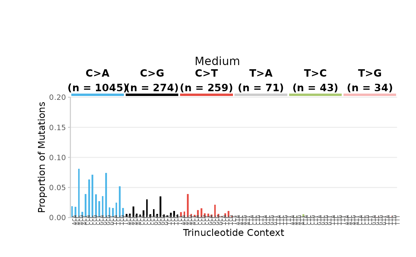 96-base trinucleotide spectra (minimum) per Dose. Bars are the proportion of SNV subtypes within their trinucleotide context normalized to the sequencing depth.  Bars are coloured based on SNV subtype. Data labels indicate the total number of mutations for each SNV subtype.